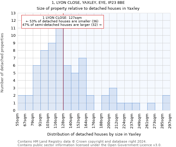 1, LYON CLOSE, YAXLEY, EYE, IP23 8BE: Size of property relative to detached houses in Yaxley