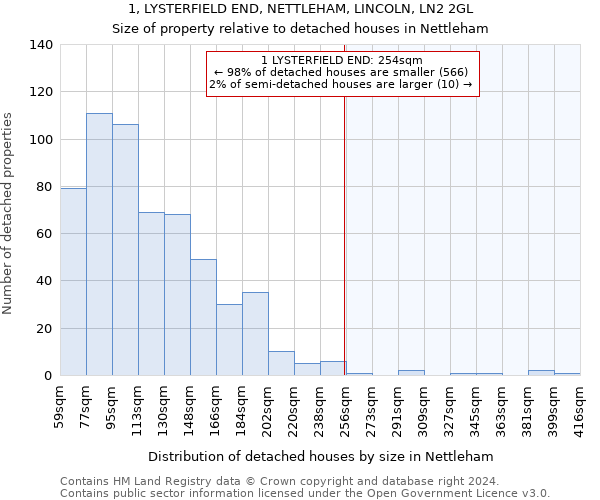 1, LYSTERFIELD END, NETTLEHAM, LINCOLN, LN2 2GL: Size of property relative to detached houses in Nettleham
