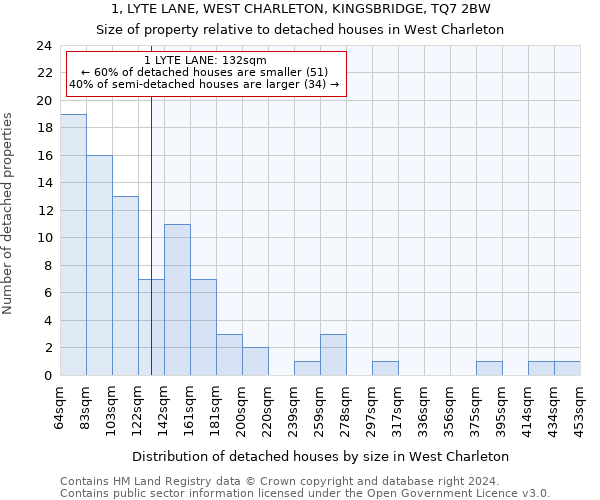 1, LYTE LANE, WEST CHARLETON, KINGSBRIDGE, TQ7 2BW: Size of property relative to detached houses in West Charleton
