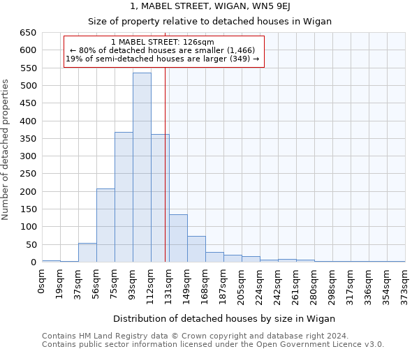 1, MABEL STREET, WIGAN, WN5 9EJ: Size of property relative to detached houses in Wigan