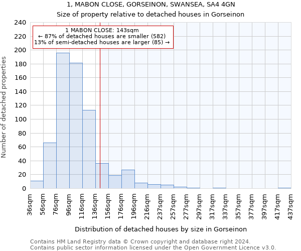 1, MABON CLOSE, GORSEINON, SWANSEA, SA4 4GN: Size of property relative to detached houses in Gorseinon