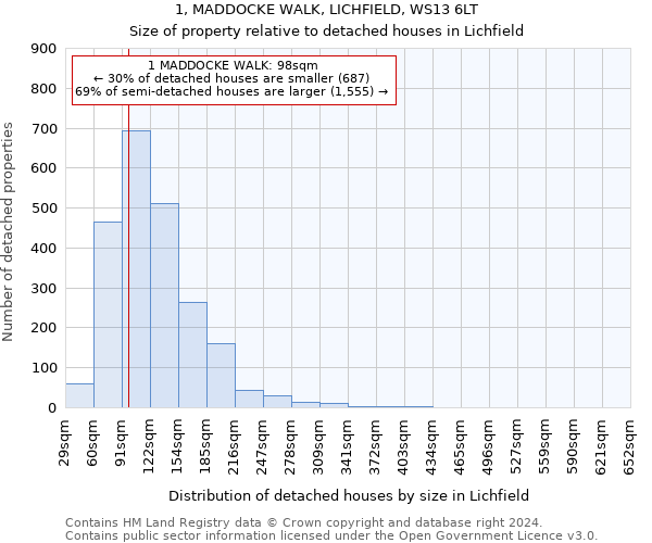 1, MADDOCKE WALK, LICHFIELD, WS13 6LT: Size of property relative to detached houses in Lichfield