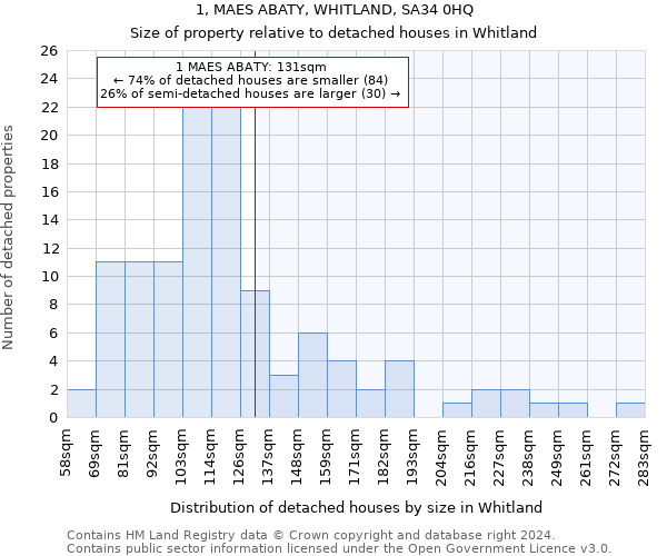 1, MAES ABATY, WHITLAND, SA34 0HQ: Size of property relative to detached houses in Whitland