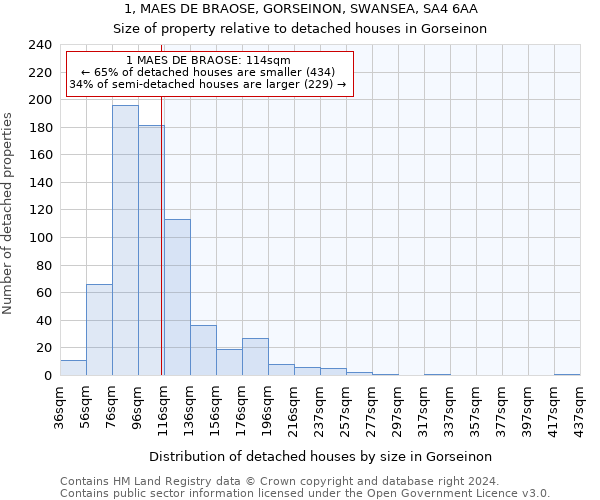 1, MAES DE BRAOSE, GORSEINON, SWANSEA, SA4 6AA: Size of property relative to detached houses in Gorseinon