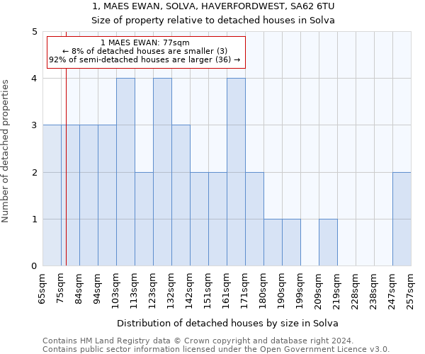 1, MAES EWAN, SOLVA, HAVERFORDWEST, SA62 6TU: Size of property relative to detached houses in Solva