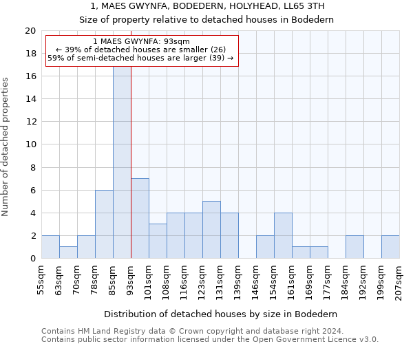 1, MAES GWYNFA, BODEDERN, HOLYHEAD, LL65 3TH: Size of property relative to detached houses in Bodedern