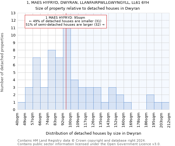 1, MAES HYFRYD, DWYRAN, LLANFAIRPWLLGWYNGYLL, LL61 6YH: Size of property relative to detached houses in Dwyran
