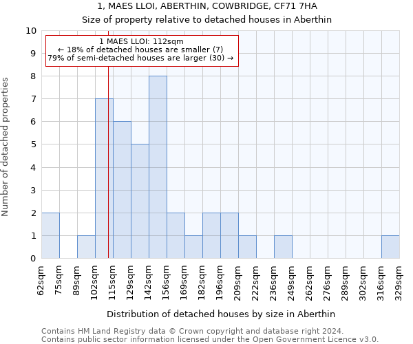 1, MAES LLOI, ABERTHIN, COWBRIDGE, CF71 7HA: Size of property relative to detached houses in Aberthin