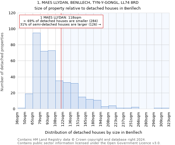1, MAES LLYDAN, BENLLECH, TYN-Y-GONGL, LL74 8RD: Size of property relative to detached houses in Benllech