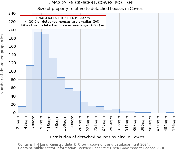 1, MAGDALEN CRESCENT, COWES, PO31 8EP: Size of property relative to detached houses in Cowes
