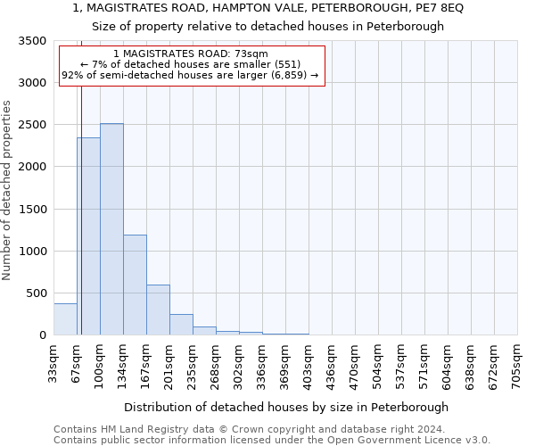 1, MAGISTRATES ROAD, HAMPTON VALE, PETERBOROUGH, PE7 8EQ: Size of property relative to detached houses in Peterborough