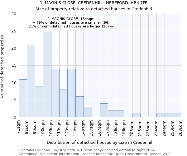 1, MAGNIS CLOSE, CREDENHILL, HEREFORD, HR4 7FB: Size of property relative to detached houses in Credenhill