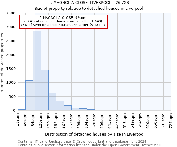 1, MAGNOLIA CLOSE, LIVERPOOL, L26 7XS: Size of property relative to detached houses in Liverpool