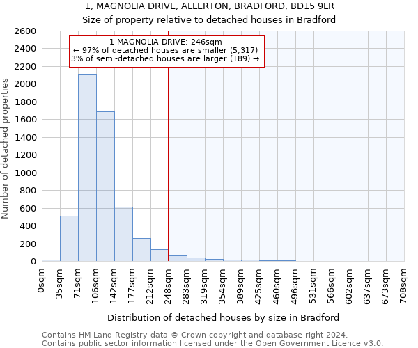 1, MAGNOLIA DRIVE, ALLERTON, BRADFORD, BD15 9LR: Size of property relative to detached houses in Bradford