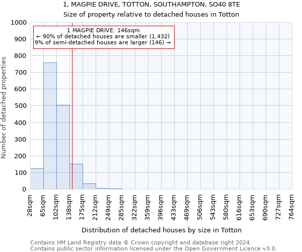1, MAGPIE DRIVE, TOTTON, SOUTHAMPTON, SO40 8TE: Size of property relative to detached houses in Totton