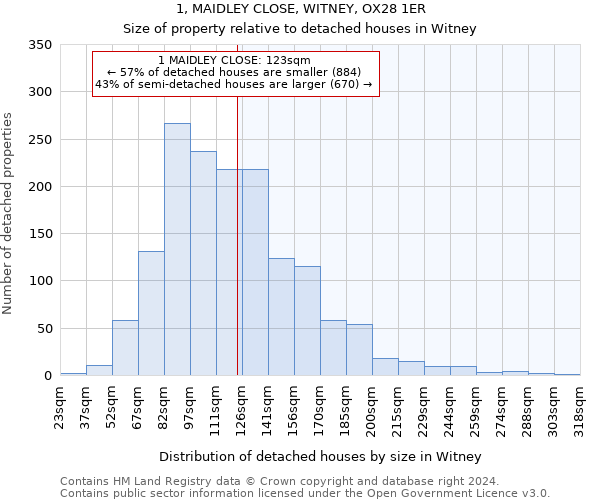 1, MAIDLEY CLOSE, WITNEY, OX28 1ER: Size of property relative to detached houses in Witney