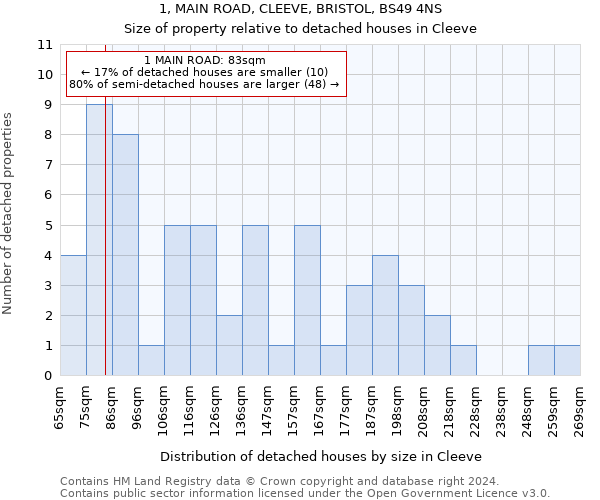 1, MAIN ROAD, CLEEVE, BRISTOL, BS49 4NS: Size of property relative to detached houses in Cleeve