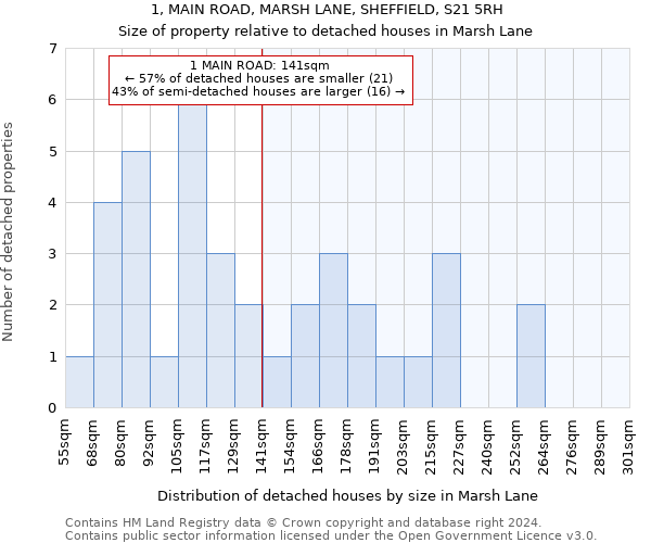 1, MAIN ROAD, MARSH LANE, SHEFFIELD, S21 5RH: Size of property relative to detached houses in Marsh Lane