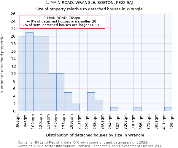1, MAIN ROAD, WRANGLE, BOSTON, PE22 9AJ: Size of property relative to detached houses in Wrangle