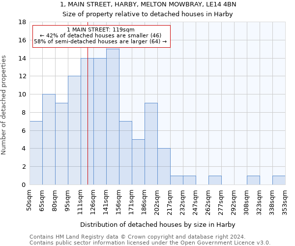 1, MAIN STREET, HARBY, MELTON MOWBRAY, LE14 4BN: Size of property relative to detached houses in Harby