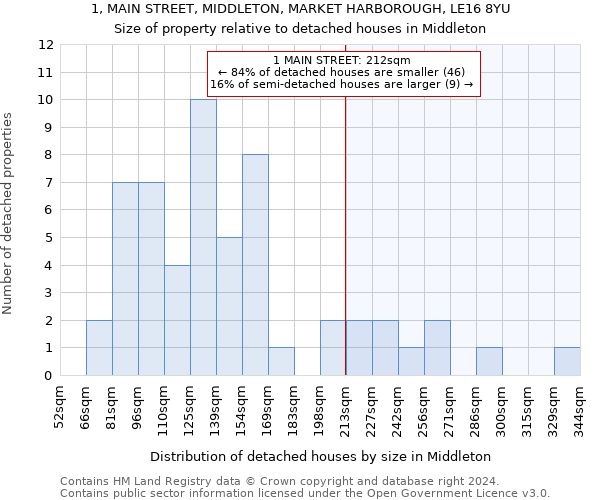 1, MAIN STREET, MIDDLETON, MARKET HARBOROUGH, LE16 8YU: Size of property relative to detached houses in Middleton