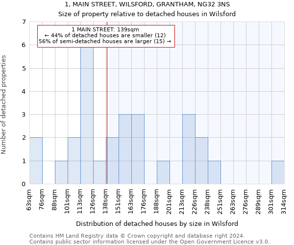 1, MAIN STREET, WILSFORD, GRANTHAM, NG32 3NS: Size of property relative to detached houses in Wilsford