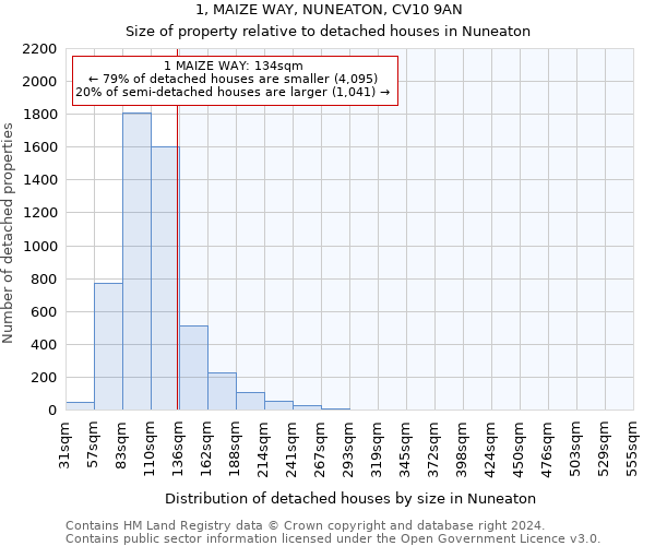 1, MAIZE WAY, NUNEATON, CV10 9AN: Size of property relative to detached houses in Nuneaton