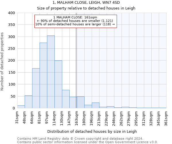 1, MALHAM CLOSE, LEIGH, WN7 4SD: Size of property relative to detached houses in Leigh