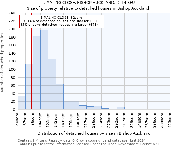 1, MALING CLOSE, BISHOP AUCKLAND, DL14 8EU: Size of property relative to detached houses in Bishop Auckland