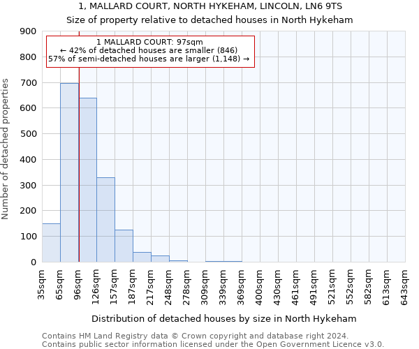 1, MALLARD COURT, NORTH HYKEHAM, LINCOLN, LN6 9TS: Size of property relative to detached houses in North Hykeham
