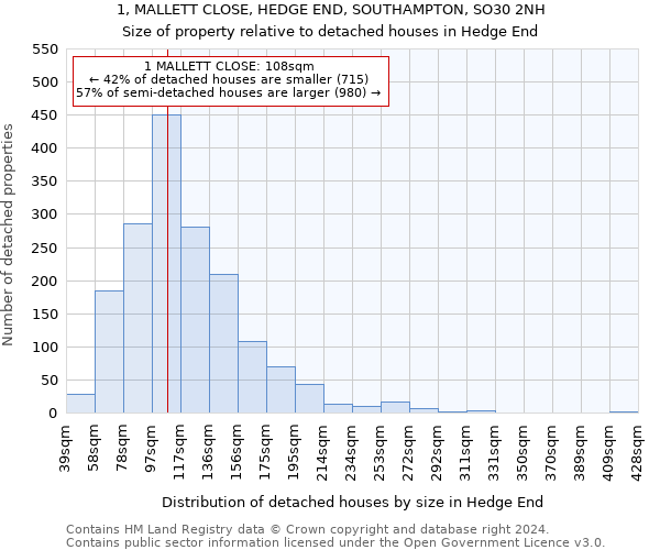 1, MALLETT CLOSE, HEDGE END, SOUTHAMPTON, SO30 2NH: Size of property relative to detached houses in Hedge End