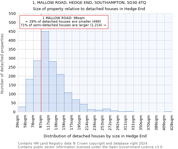 1, MALLOW ROAD, HEDGE END, SOUTHAMPTON, SO30 4TQ: Size of property relative to detached houses in Hedge End