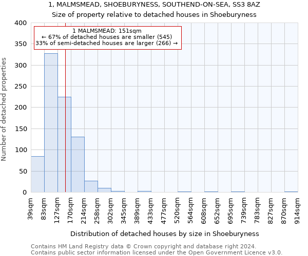 1, MALMSMEAD, SHOEBURYNESS, SOUTHEND-ON-SEA, SS3 8AZ: Size of property relative to detached houses in Shoeburyness