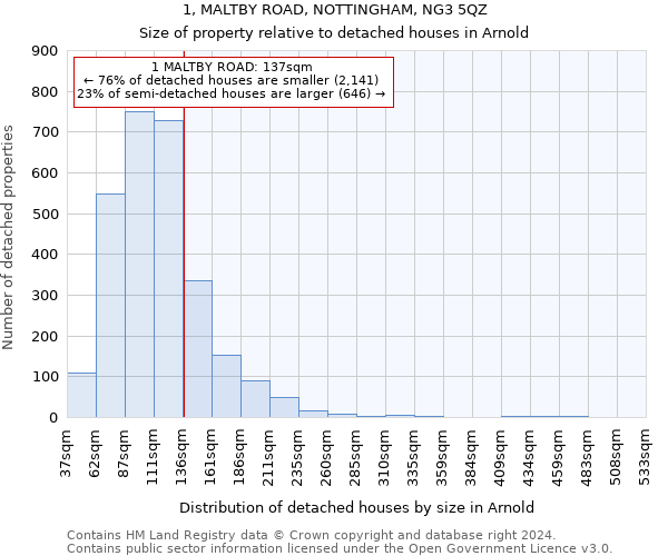 1, MALTBY ROAD, NOTTINGHAM, NG3 5QZ: Size of property relative to detached houses in Arnold