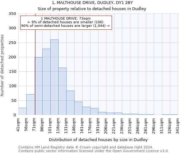 1, MALTHOUSE DRIVE, DUDLEY, DY1 2BY: Size of property relative to detached houses in Dudley