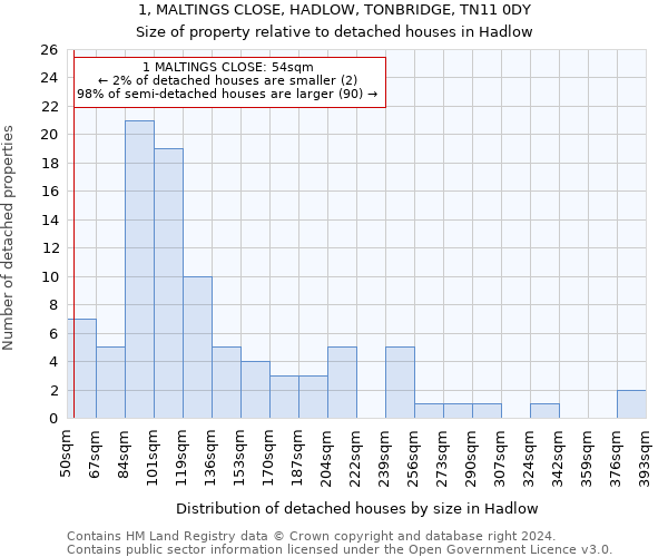 1, MALTINGS CLOSE, HADLOW, TONBRIDGE, TN11 0DY: Size of property relative to detached houses in Hadlow