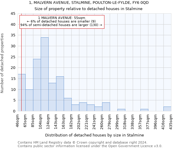 1, MALVERN AVENUE, STALMINE, POULTON-LE-FYLDE, FY6 0QD: Size of property relative to detached houses in Stalmine