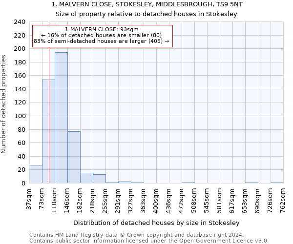 1, MALVERN CLOSE, STOKESLEY, MIDDLESBROUGH, TS9 5NT: Size of property relative to detached houses in Stokesley