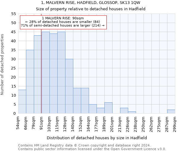 1, MALVERN RISE, HADFIELD, GLOSSOP, SK13 1QW: Size of property relative to detached houses in Hadfield