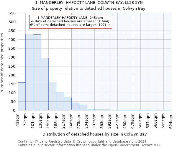 1, MANDERLEY, HAFODTY LANE, COLWYN BAY, LL28 5YN: Size of property relative to detached houses in Colwyn Bay