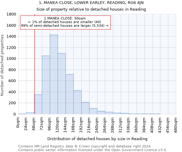 1, MANEA CLOSE, LOWER EARLEY, READING, RG6 4JN: Size of property relative to detached houses in Reading