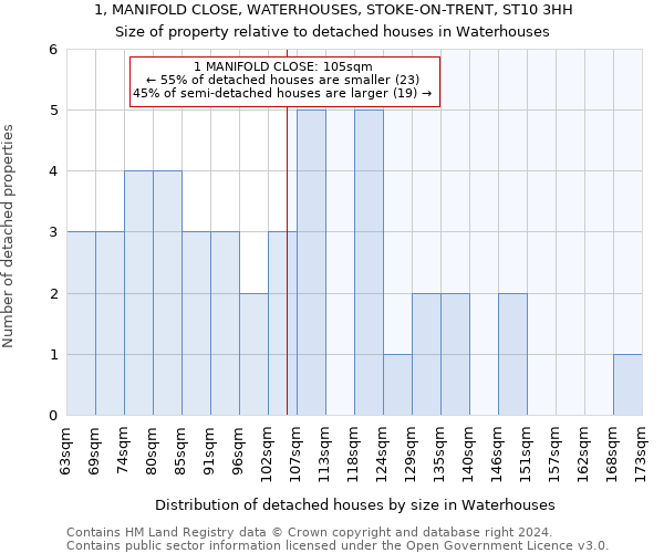 1, MANIFOLD CLOSE, WATERHOUSES, STOKE-ON-TRENT, ST10 3HH: Size of property relative to detached houses in Waterhouses
