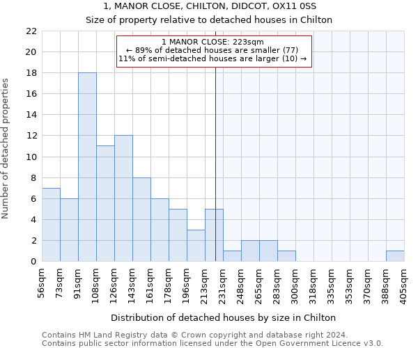 1, MANOR CLOSE, CHILTON, DIDCOT, OX11 0SS: Size of property relative to detached houses in Chilton