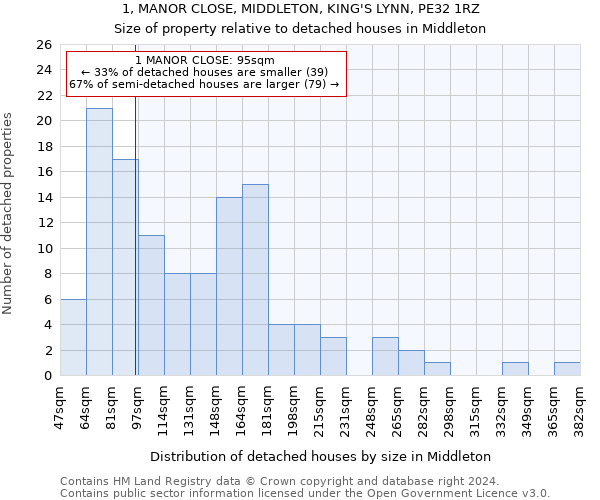 1, MANOR CLOSE, MIDDLETON, KING'S LYNN, PE32 1RZ: Size of property relative to detached houses in Middleton