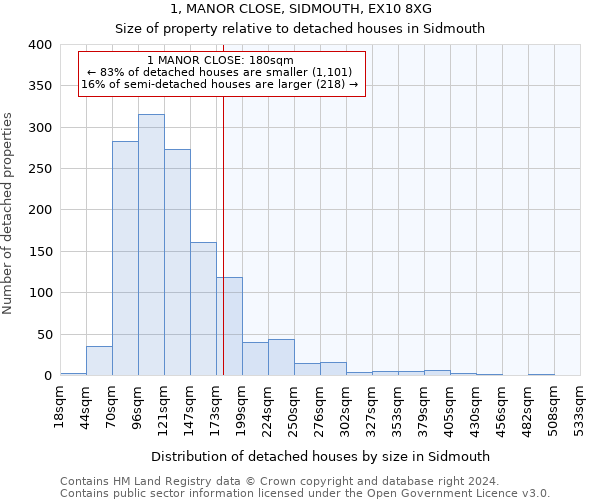 1, MANOR CLOSE, SIDMOUTH, EX10 8XG: Size of property relative to detached houses in Sidmouth