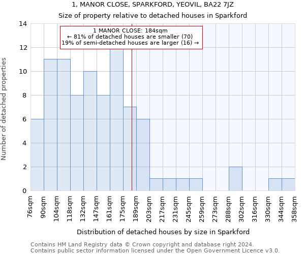 1, MANOR CLOSE, SPARKFORD, YEOVIL, BA22 7JZ: Size of property relative to detached houses in Sparkford