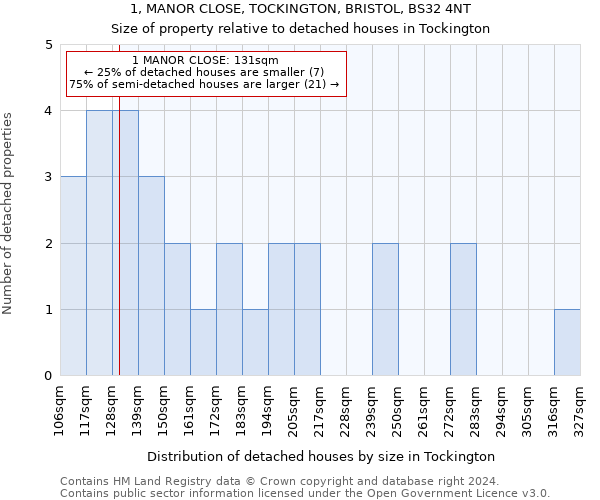 1, MANOR CLOSE, TOCKINGTON, BRISTOL, BS32 4NT: Size of property relative to detached houses in Tockington