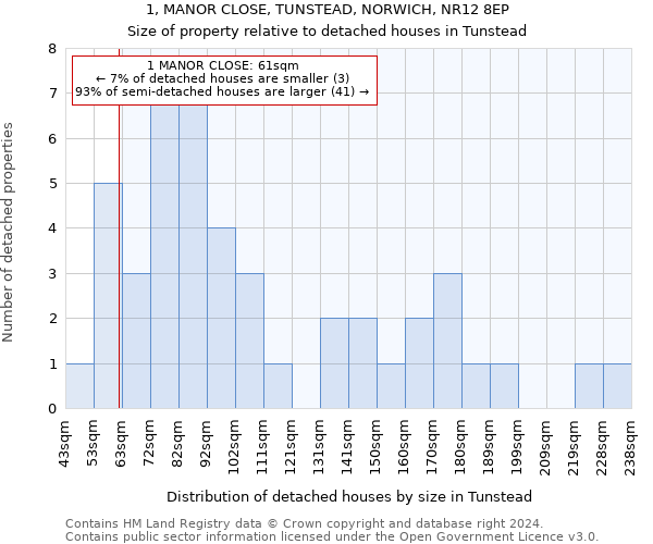 1, MANOR CLOSE, TUNSTEAD, NORWICH, NR12 8EP: Size of property relative to detached houses in Tunstead