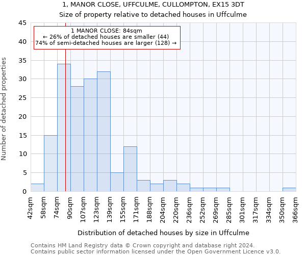 1, MANOR CLOSE, UFFCULME, CULLOMPTON, EX15 3DT: Size of property relative to detached houses in Uffculme