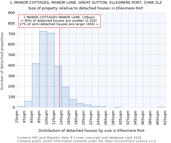 1, MANOR COTTAGES, MANOR LANE, GREAT SUTTON, ELLESMERE PORT, CH66 2LZ: Size of property relative to detached houses in Ellesmere Port
